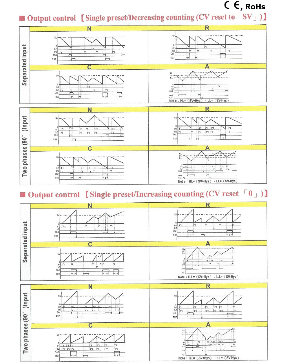 Programmable Up/Down Counters 5